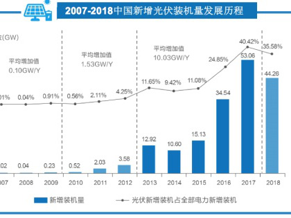 機(jī)構(gòu)報(bào)告：531新政后中國(guó)光伏資產(chǎn)交易升溫，行業(yè)整合提速
